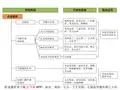 药理学(第9版)第三十二章 作用于消化系统的药物 本章小结(知识导图)