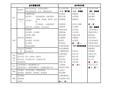 会计要素分类、会计科目分类明细表