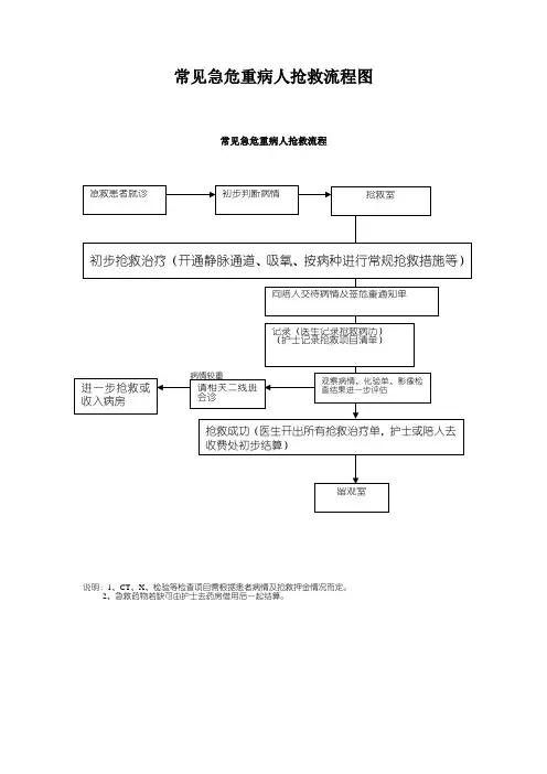 常见急危重病人抢救流程图