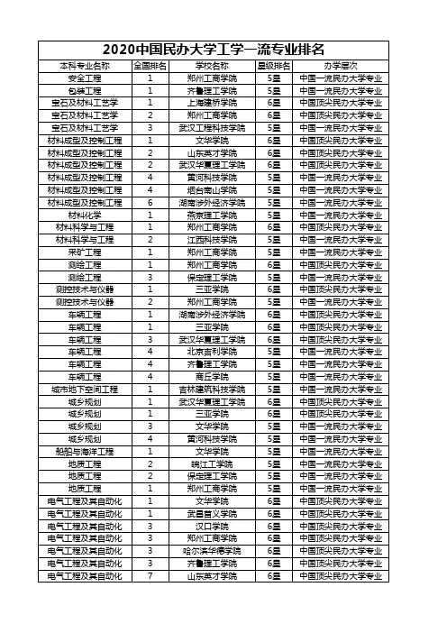 2020中国民办大学工学一流专业排名