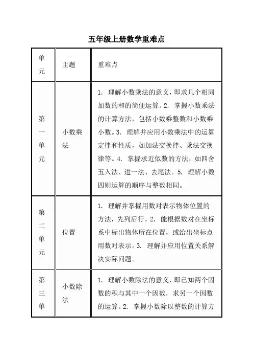 五年级上册数学重难点