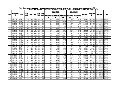 2013年中南大学机电工程学院硕士研究生复试结果情况表(未录取学术型学位考生67人)