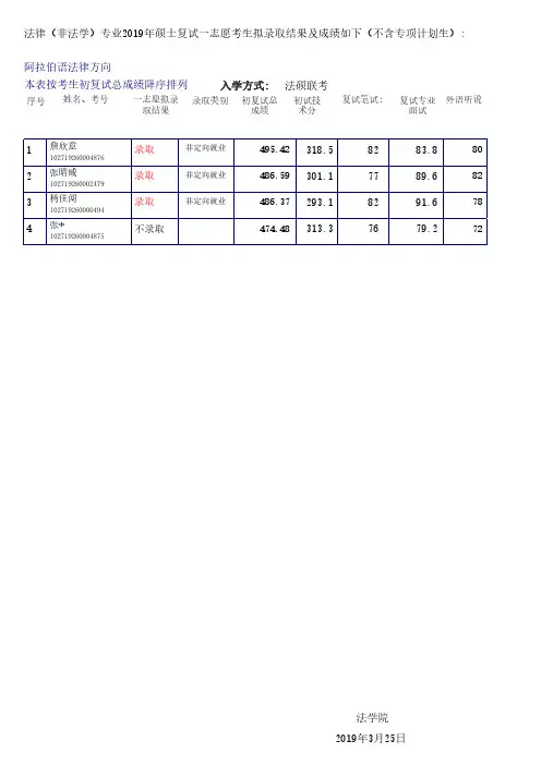 2019年上海外国语大学法学院拟录取结果(不含专项计划)