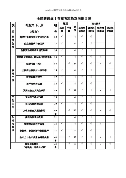 2019年全国新课标Ⅰ卷高考政治双向细目表