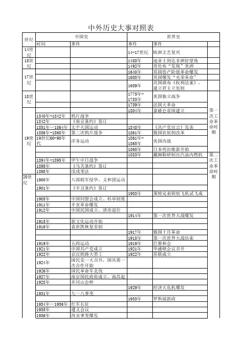 复习提纲：初中历史中外大事记对照表