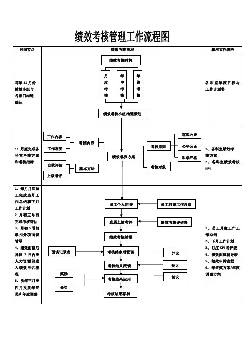 绩效考核流程图
