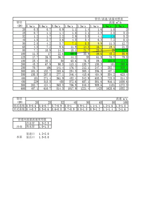 水管管径流速流量对照表