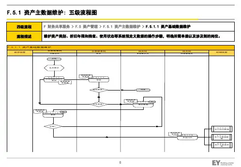 财务共享中心流程-F.5 资产管理流程说明及步骤