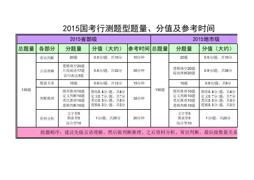 2015国考行测题型题量分布、分值及参考时间
