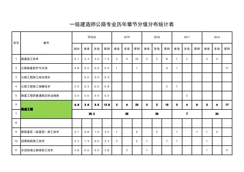 一级建造师(公路)专业历年章节分值分布统计表