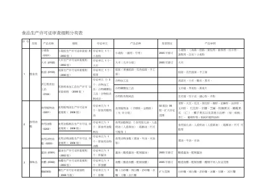 食品生产许可证审查细则分类表