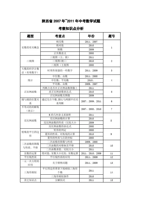 陕西中考数学考点分析