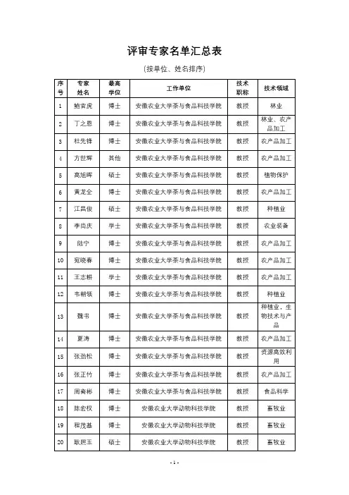 评审专家名单汇总表(按单位、姓名排序)【模板】