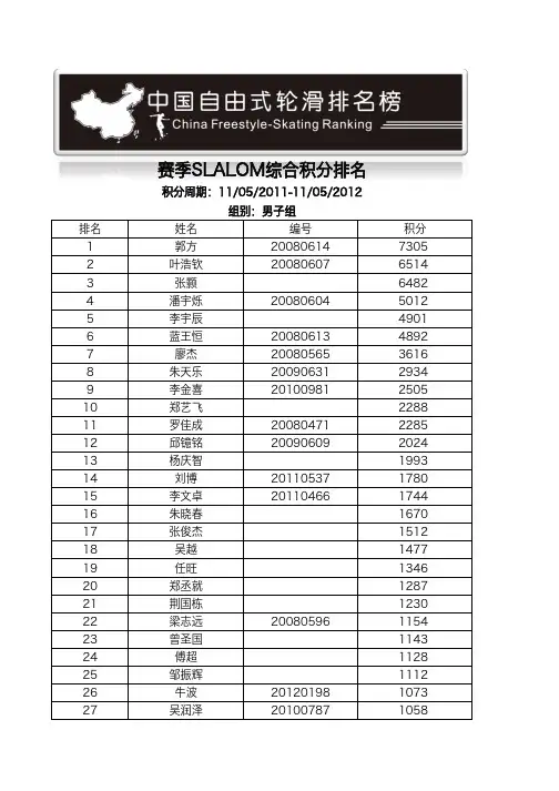 男子综合-Oct12中国自由式轮滑赛季积分排名