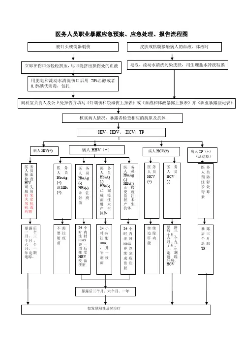 医务人员职业暴露应急处理流程