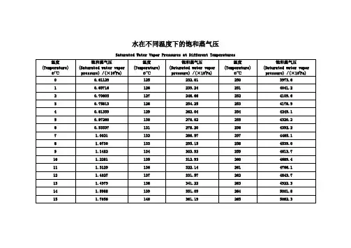 水在不同温度下的饱和蒸汽压