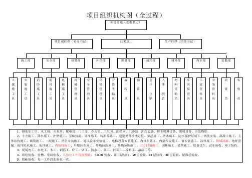 施工项目组织机构图(全过程)