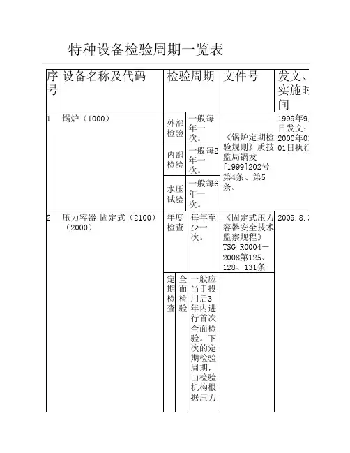 特种设备检验周期一览表