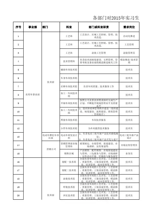 各部门用人需求汇总表