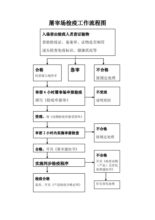 屠宰场检疫工作流程图