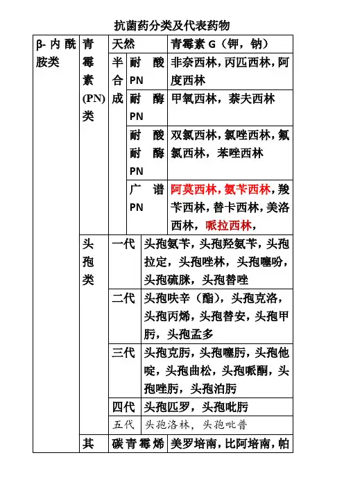 抗菌药分类及代表药物