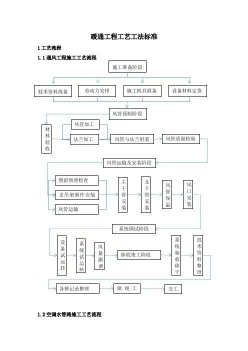 暖通工程工艺工法标准(模板)
