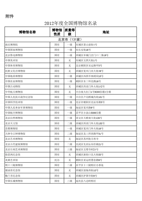 2012年度全国博物馆名录