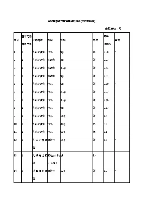 (医疗药品)国家基本药物零售指导价格表中成药部分