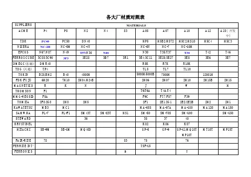 各大厂磁芯材对照表