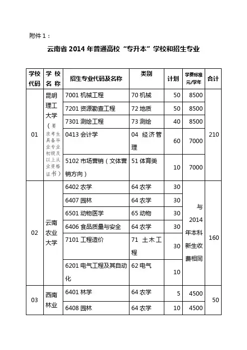 2014“专升本”学校和招生专业、考试科目、相近专业