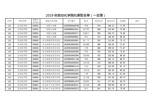 2019 年自动化学院拟录取名单(一志愿)
