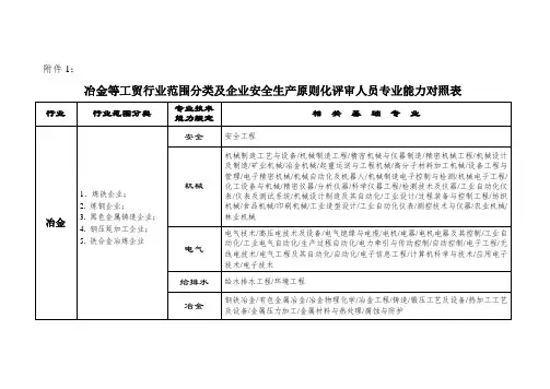 冶金等工贸行业范围分类及企业安全生产标准化评审人员专业能力对照表