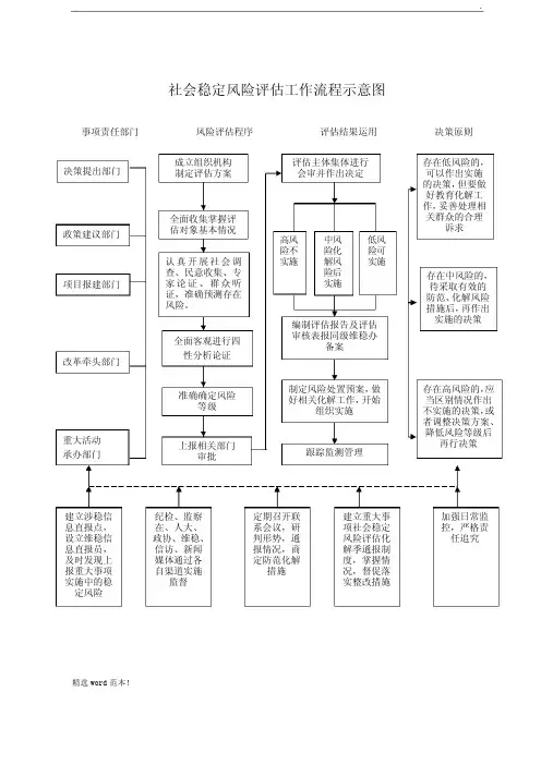 社会稳定风险评估工作流程示意图