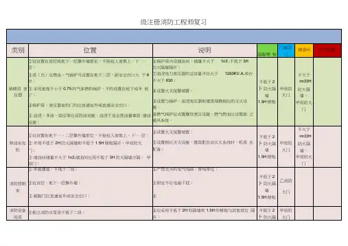 2018一级注册消防工程师考试技术实务讲义重点知识归纳
