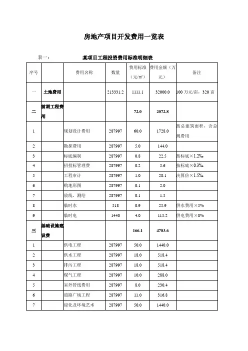 房地产项目开发费用明细表.doc
