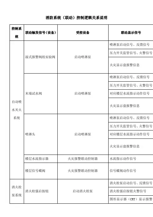 消防系统(联动)控制逻辑关系说明