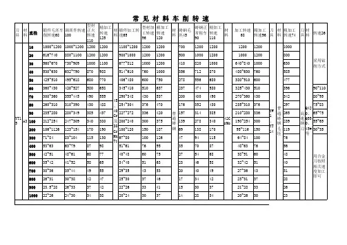 机械加工切削参数汇总