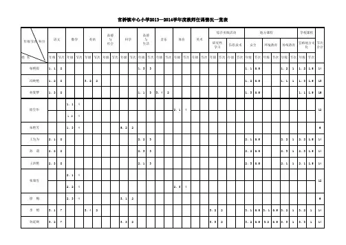 7、官桥镇中心小2013—2014学年度学教师任课情况一览表