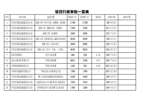 项目行政审批一览表(容积率)(DOC)