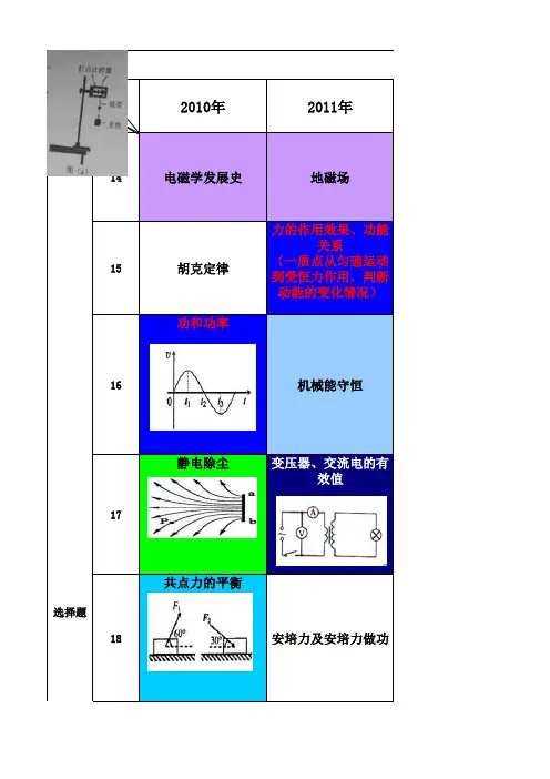 2010-2017年 高考全国理综卷物理双向细目表(1)