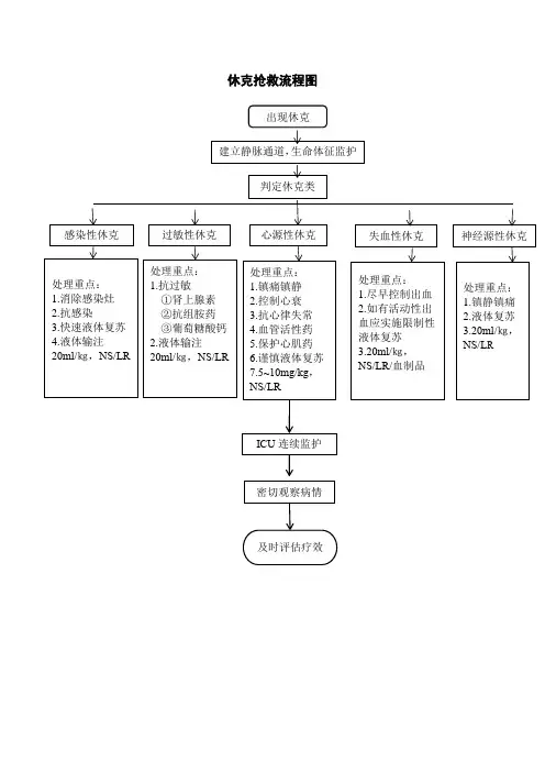 休克抢救流程图