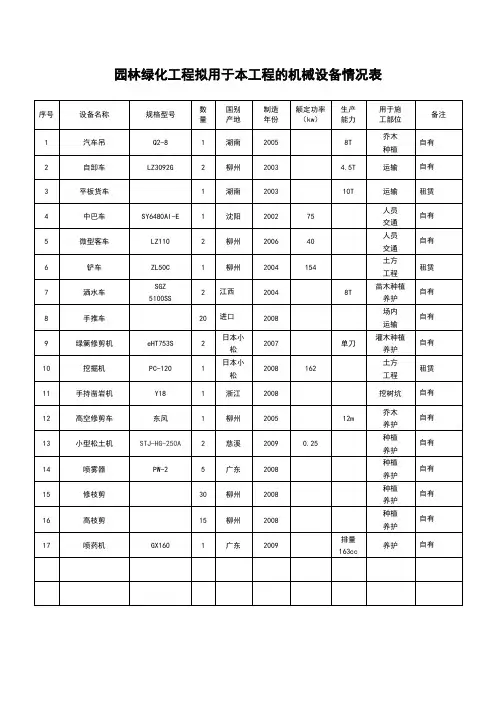 园林绿化工程拟用于本工程的机械及劳动力计划表及试验和检测仪器设备表