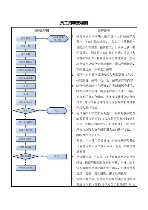 员工招聘流程图