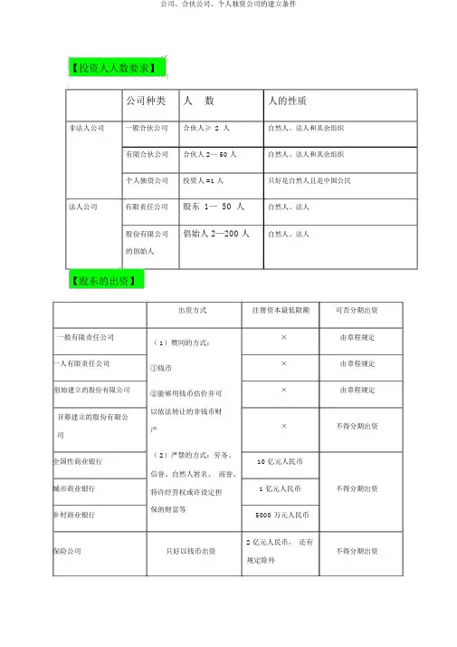 公司、合伙企业、个人独资企业的设立条件