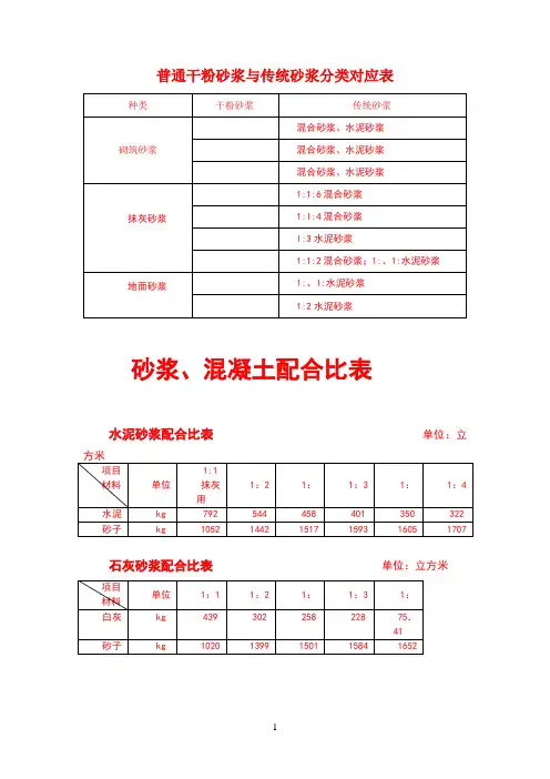 一般砂浆、混凝土配合比表