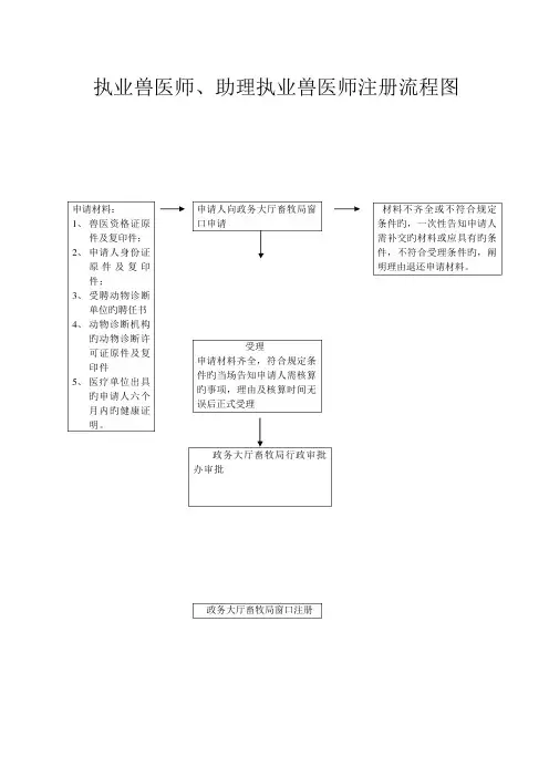 2023年执业兽医师助理执业兽医师注册流程图