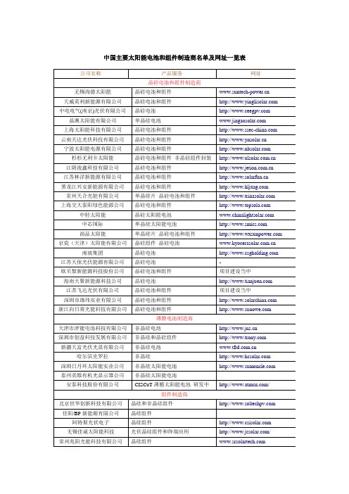 中国主要太阳能电池和组件制造商名单及网址一览表