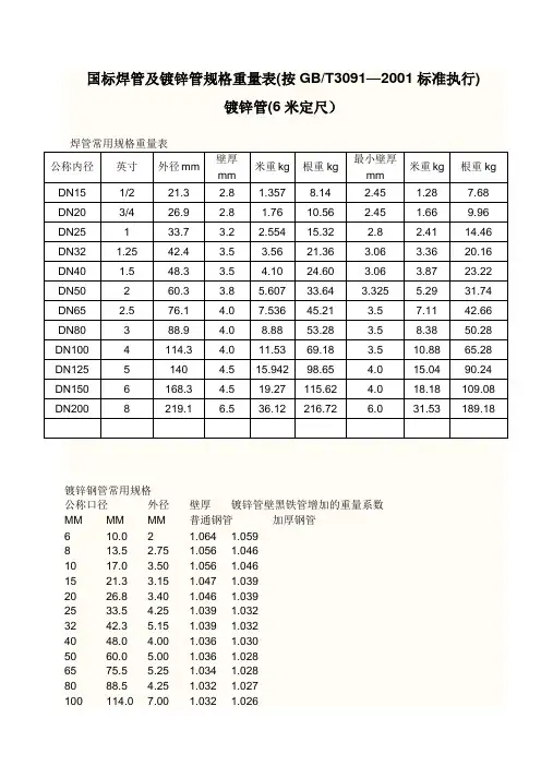 国标焊管及镀锌管规格重量表