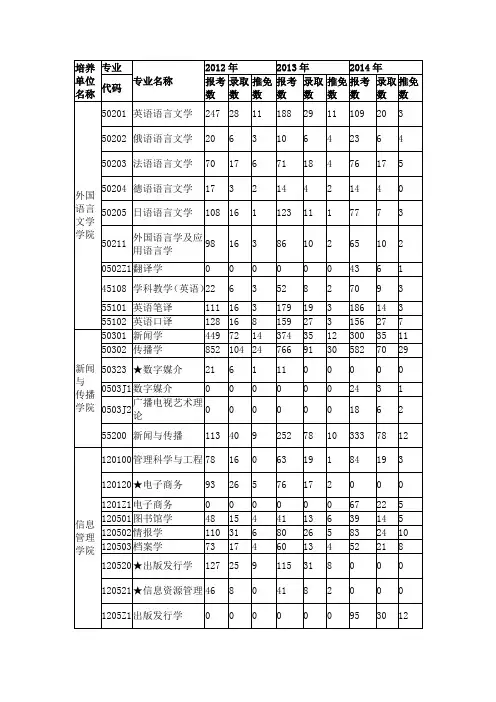 近三年武汉大学各专业考研报录比情况统计