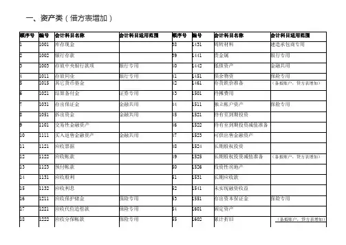 最新会计科目表(全)